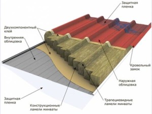 Компания «ПРОФИЛЬ» изготавливает стеновые и кровельные сэндвич-панели