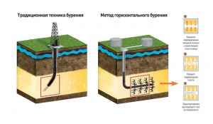 Методы бурения скважин и их стоимость