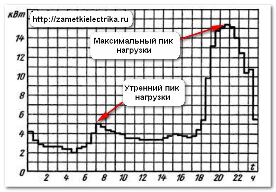 Суточные графики нагрузки жилых зданий