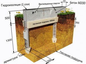 Винтовой фундамент – хорошее решение для возведения частных строений