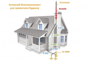 Эффективность установки систем молниезащиты